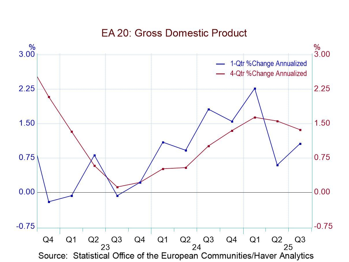 GDP in EMU Is Firmer Quarter-to-Quarter, But Slowing