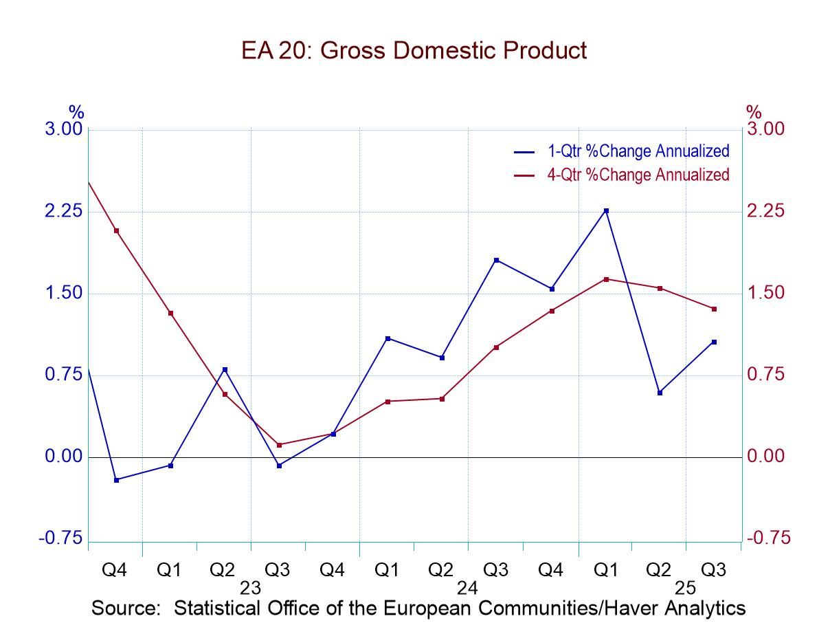 GDP in EMU Is Firmer Quarter-to-Quarter, But Slowing