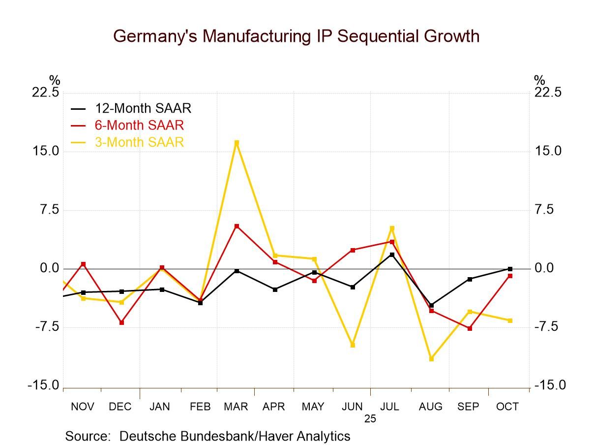 German Output Scores Unexpectedly Strong Gains in October