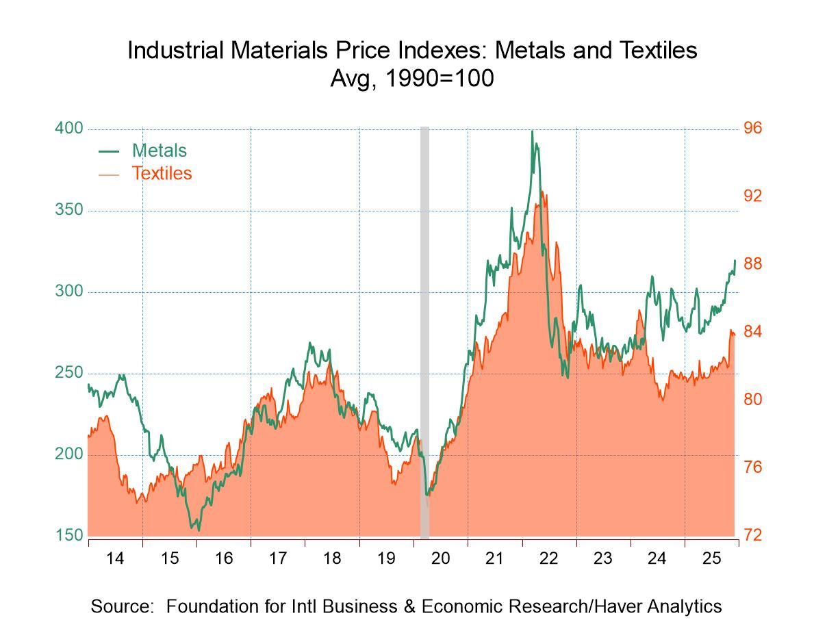 FIBER: Industrial Commodity Prices Post Broad-Based Gains in Latest Four Weeks