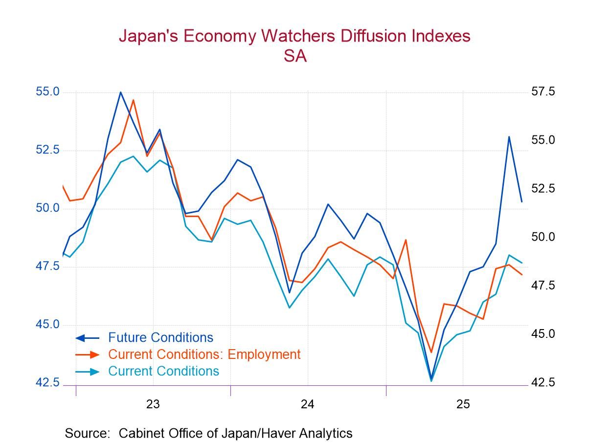 Japan’s Economy Watchers Index Backs Off