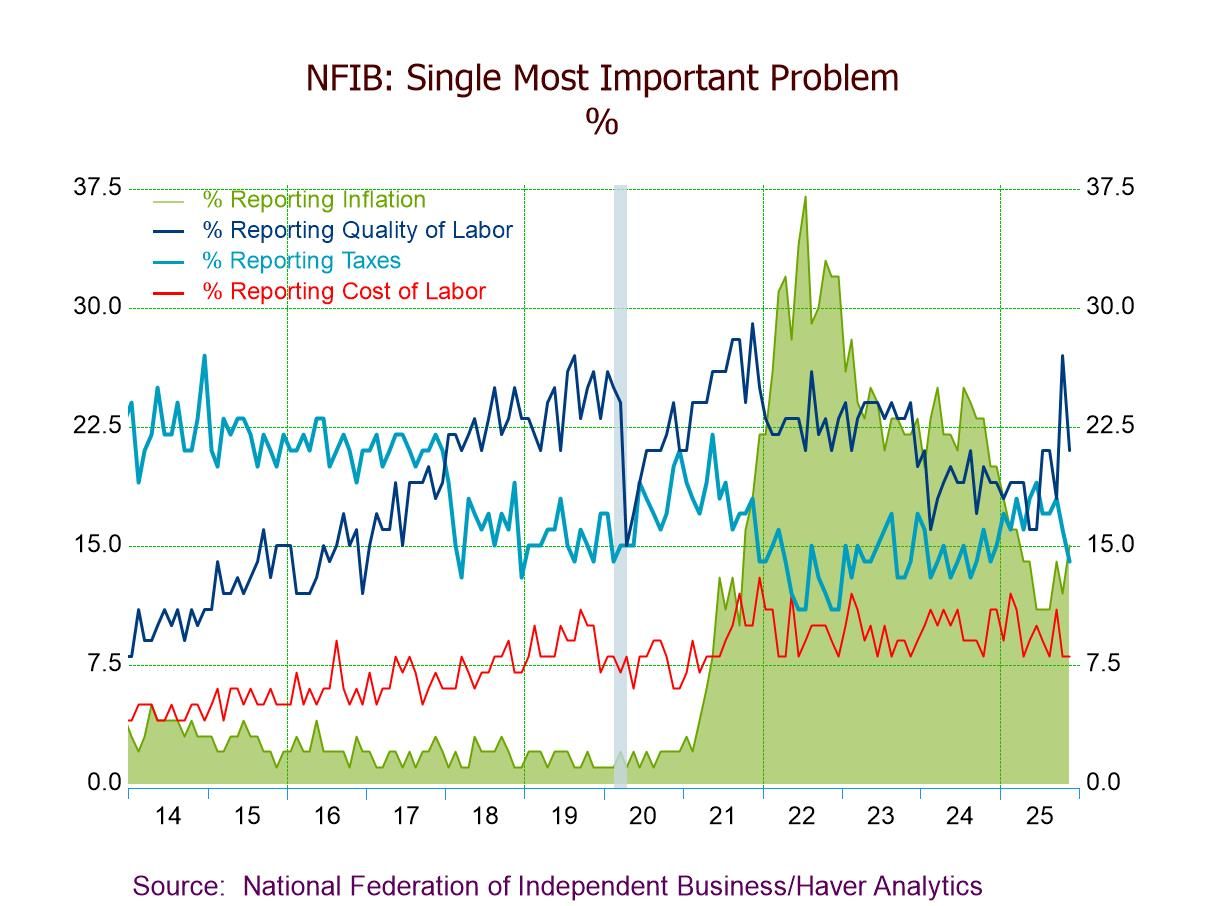 U.S. NFIB Small Business Optimism Rises to a Three-Month High in November