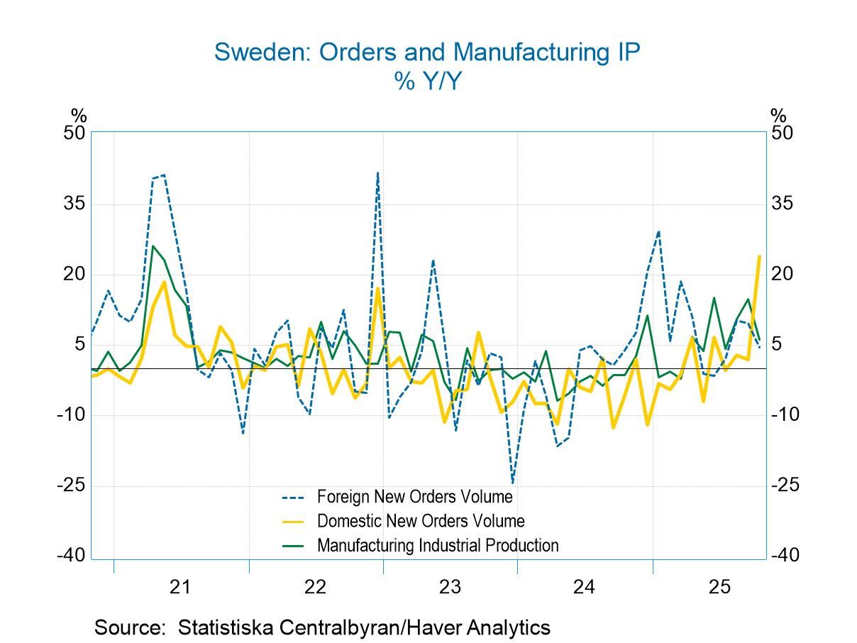 Sweden’s Industrial Production Falls in October