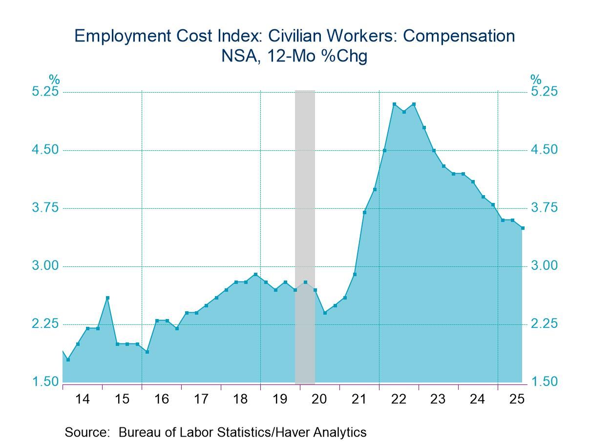 U.S. Employment Cost Index Growth Eases in Q3’25