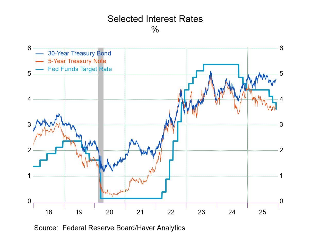 FOMC Lowers Fed Funds Rate Target as Expected