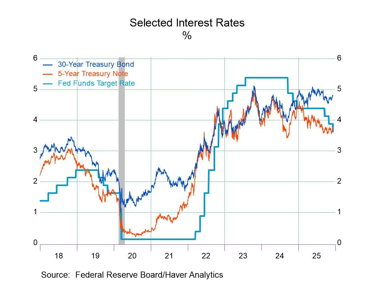 FOMC Lowers Fed Funds Rate Target as Expected