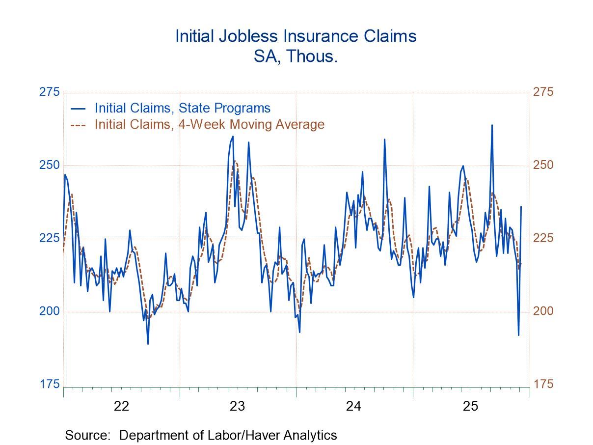 U.S. Initial Claims for Unemployment Insurance Rose in Latest Week