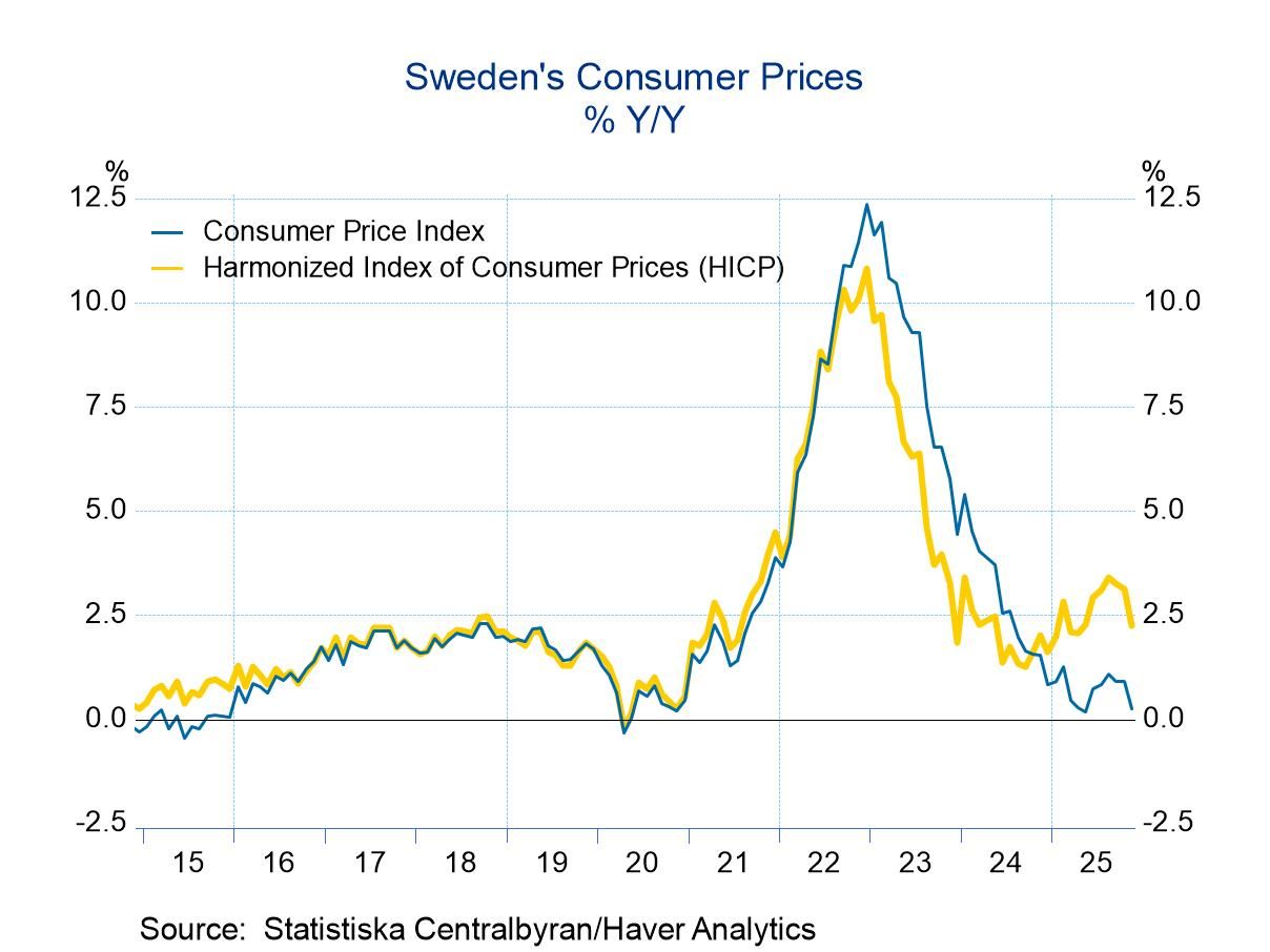 The Curious Case of Swedish Inflation