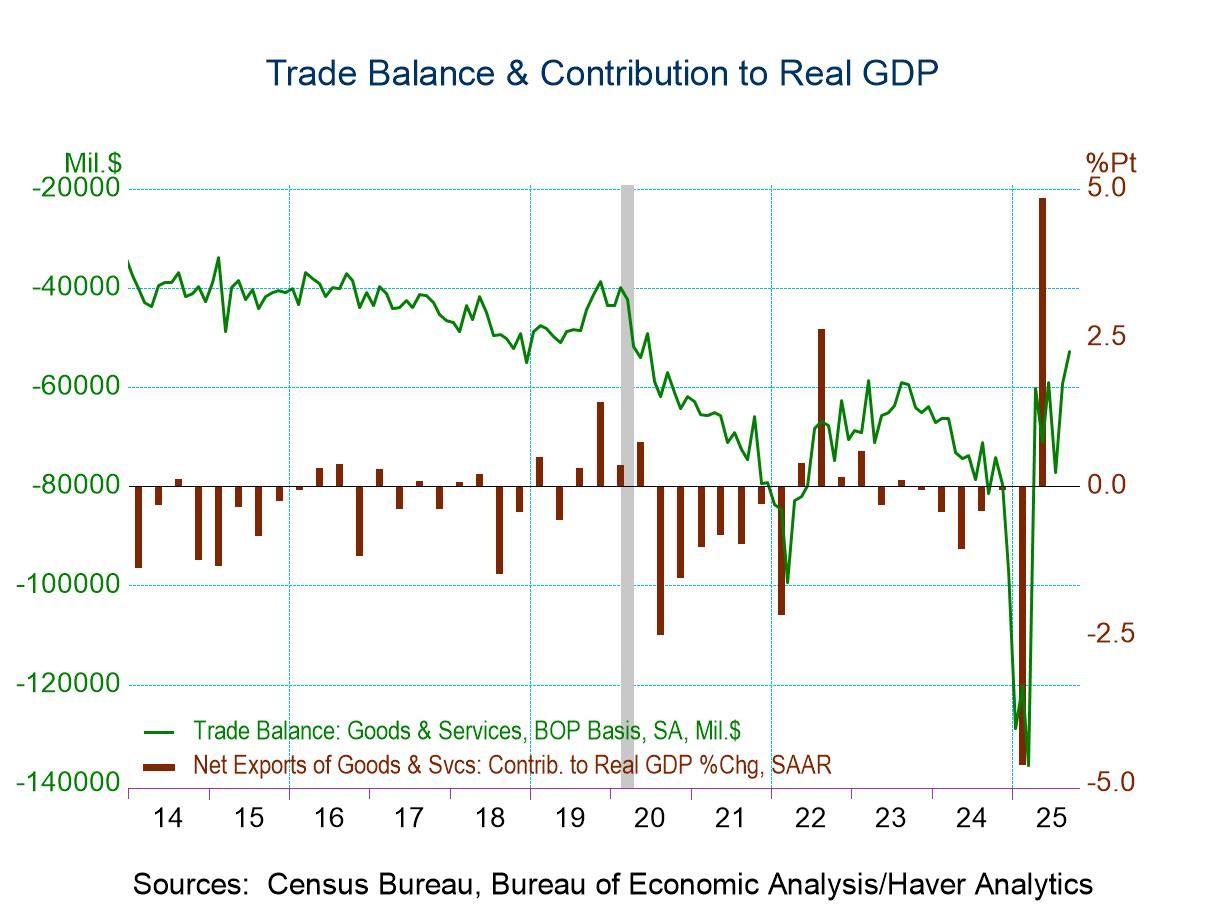 U.S. Trade Deficit Narrows to Five-Year Low in September