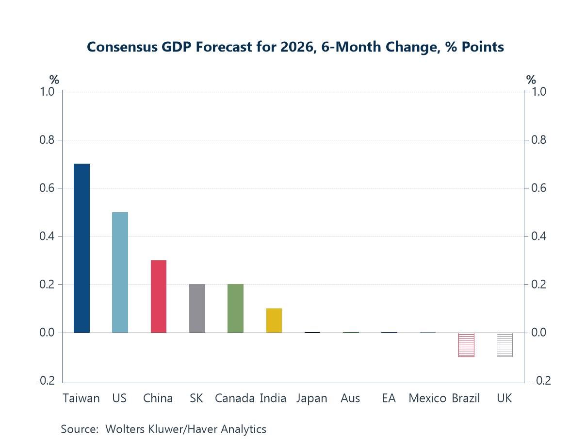 Charts of the Week: The Downside Risks