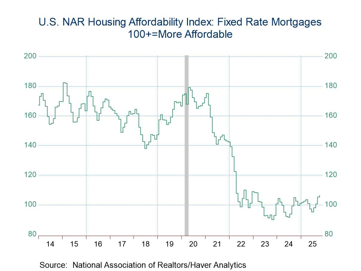 U.S. Housing Affordability Edges Higher in October
