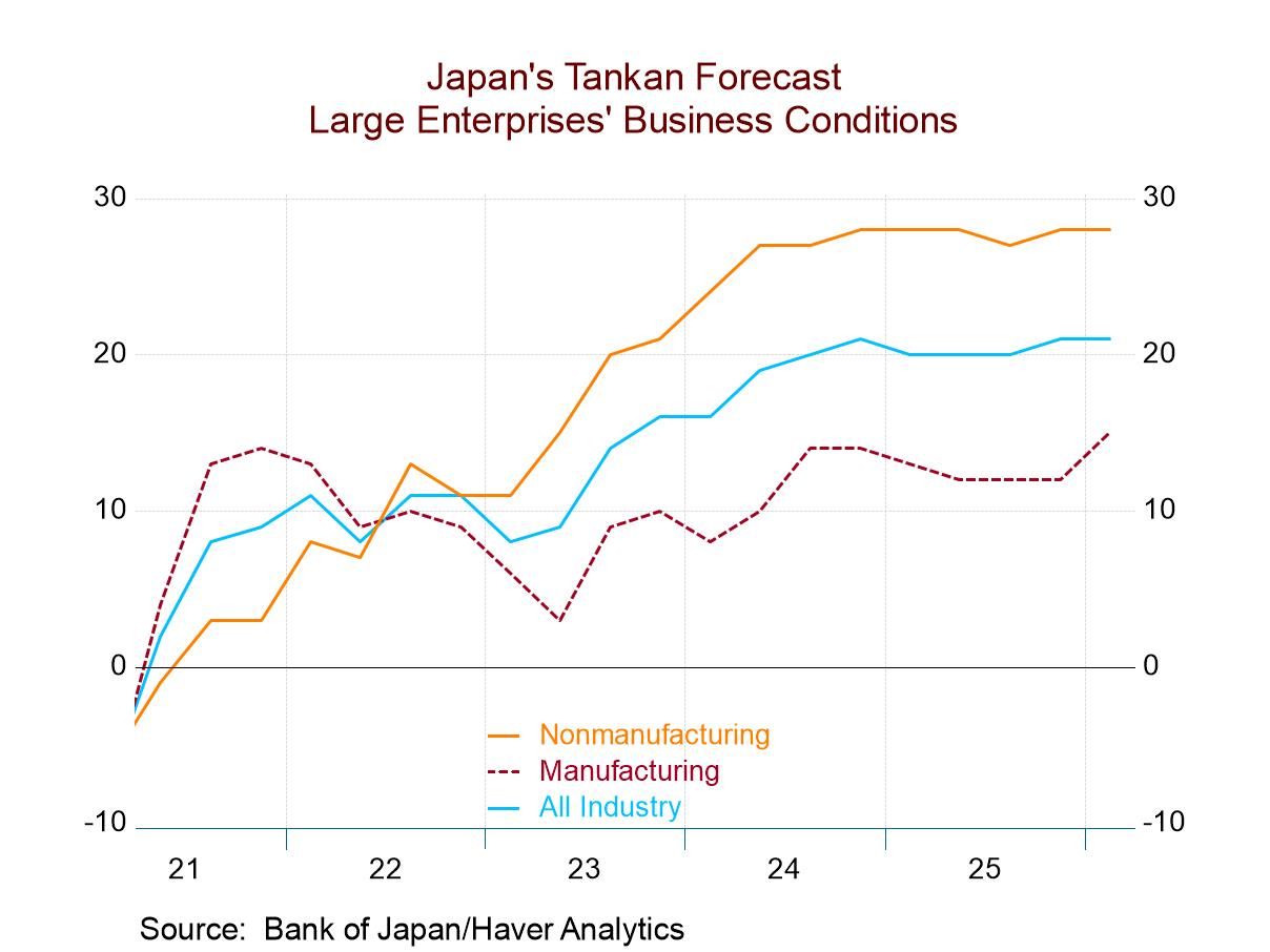 Japan’s Tankan Ticks Higher for Large Manufacturers