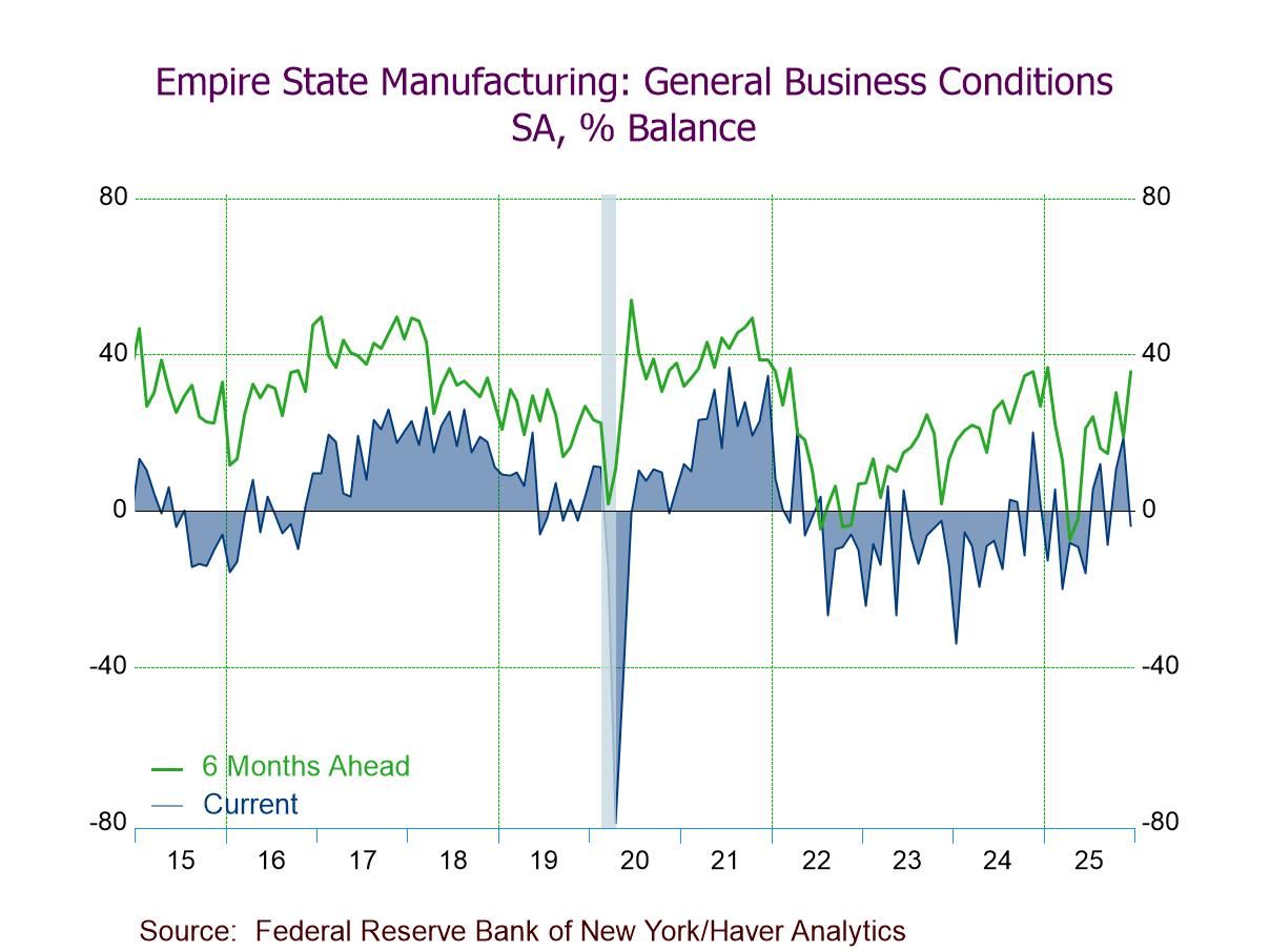 U.S. Empire State Manufacturing Index Plunges in December to a Three-Month Low