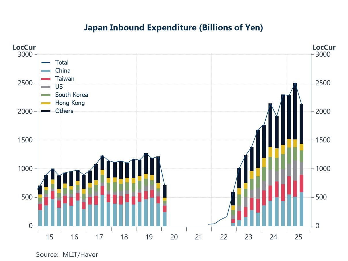 Economic Letter from Asia: Balancing Risks