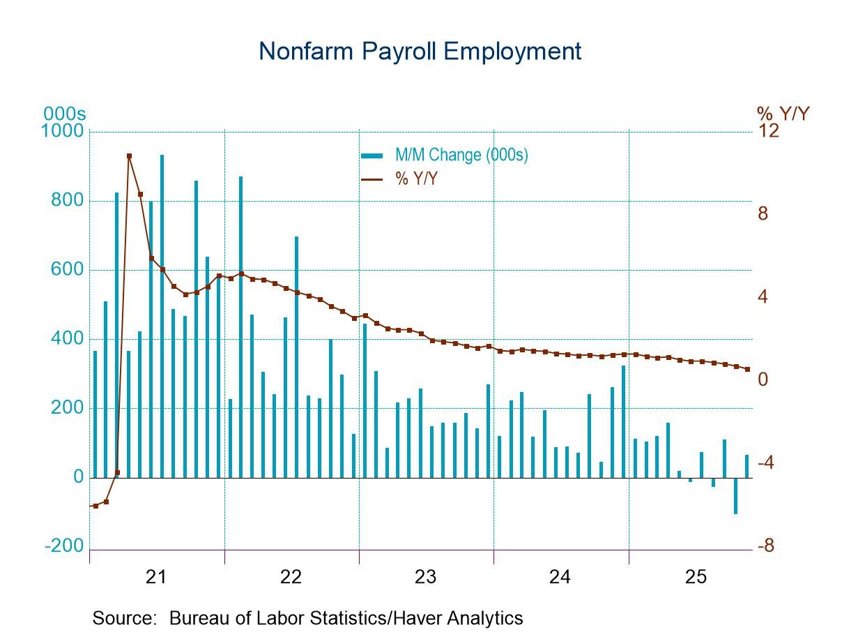 U.S. Employment and the Unemployment Rate Rose in November