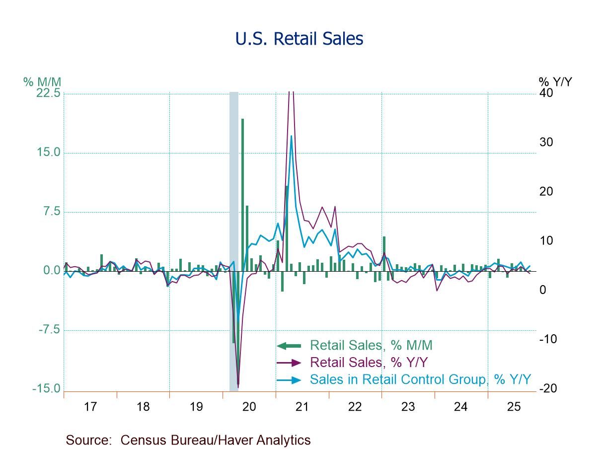 U.S. Retail Sales Hold Steady in October Following Four Straight M/M Gains