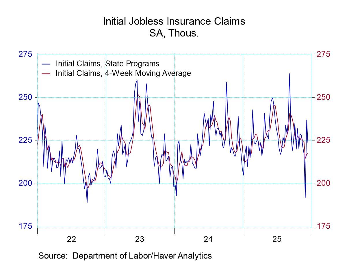 U.S. Initial Claims for Unemployment Insurance Eased in Latest Week