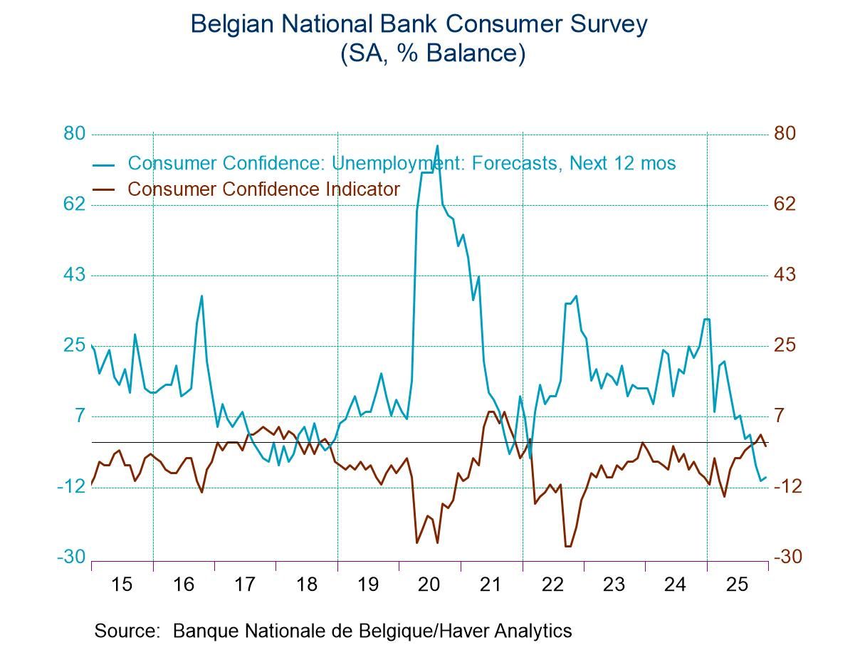 Belgian Consumer Confidence - On the Rise, but Weaker Month-to-Month