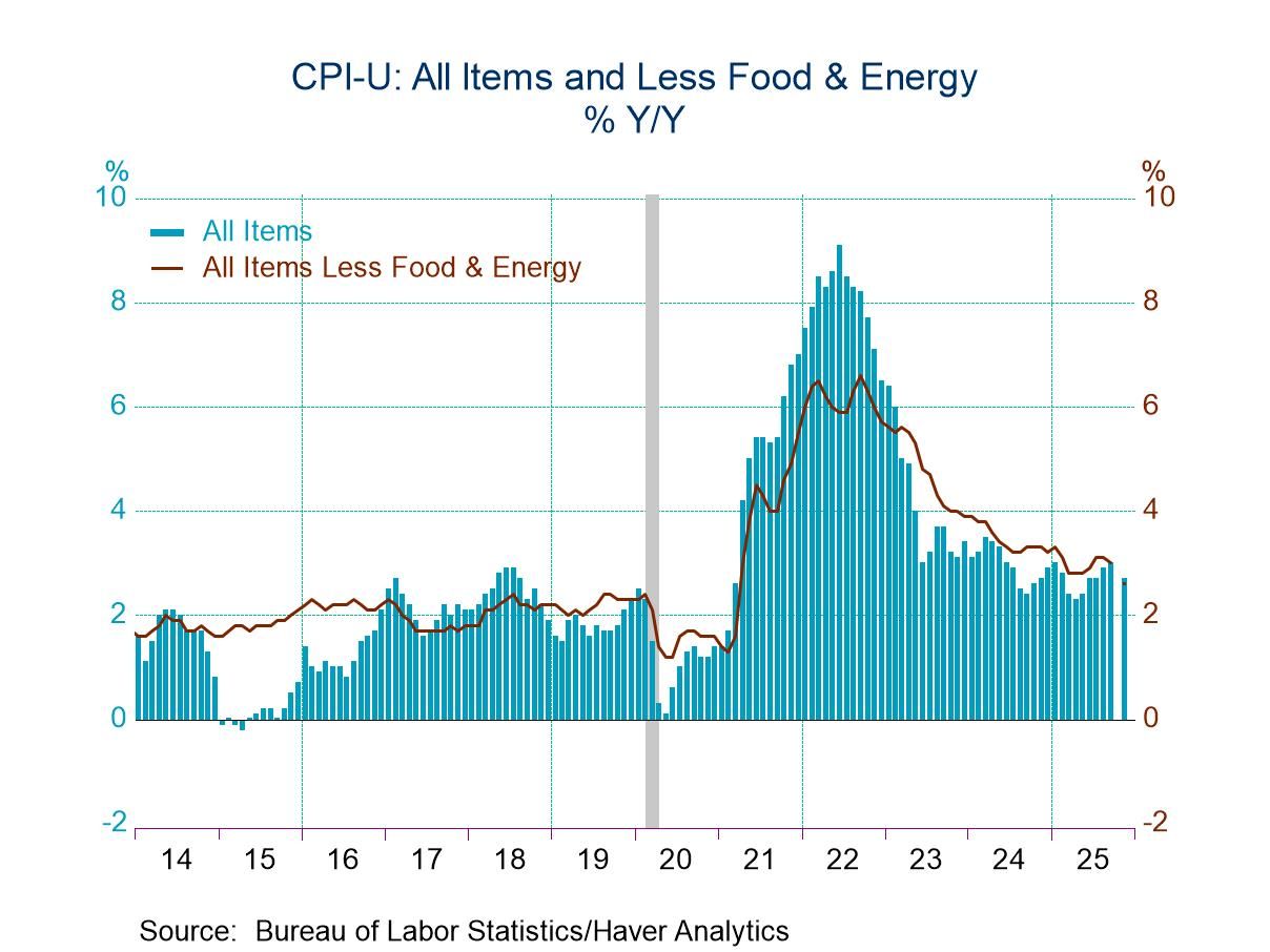 U.S. Consumer Price Inflation Moderates in November