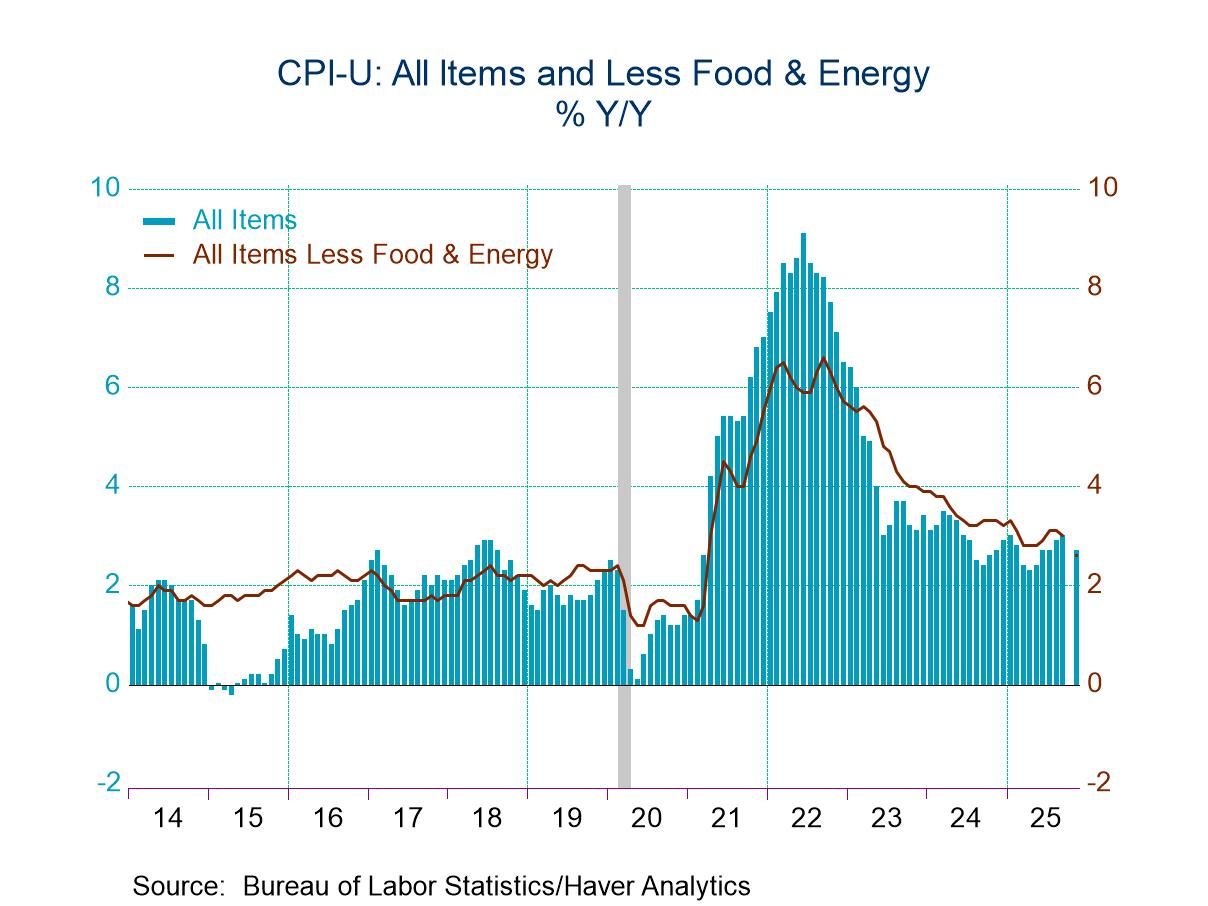 U.S. Consumer Price Inflation Moderates in November