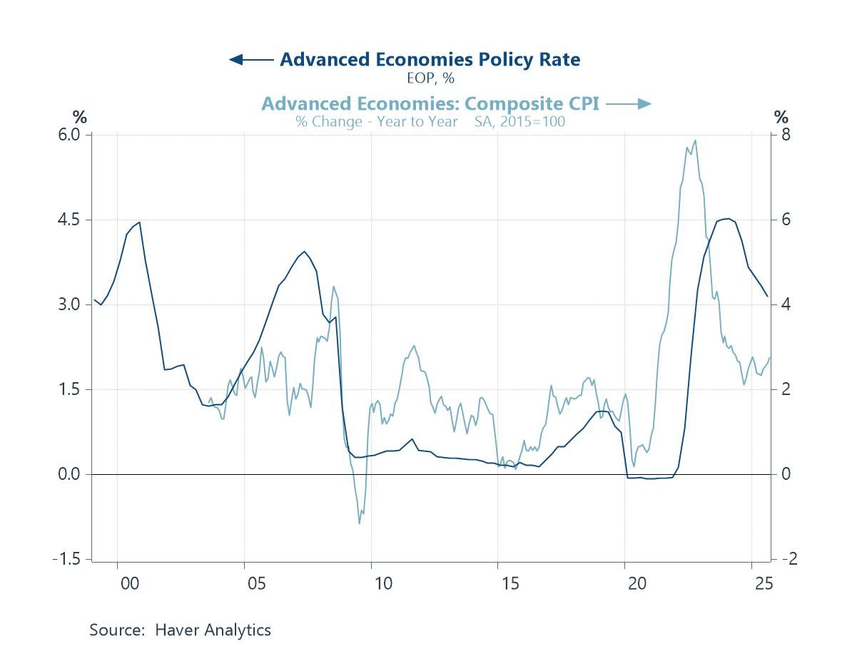 Charts of the Week: The Upside Risks