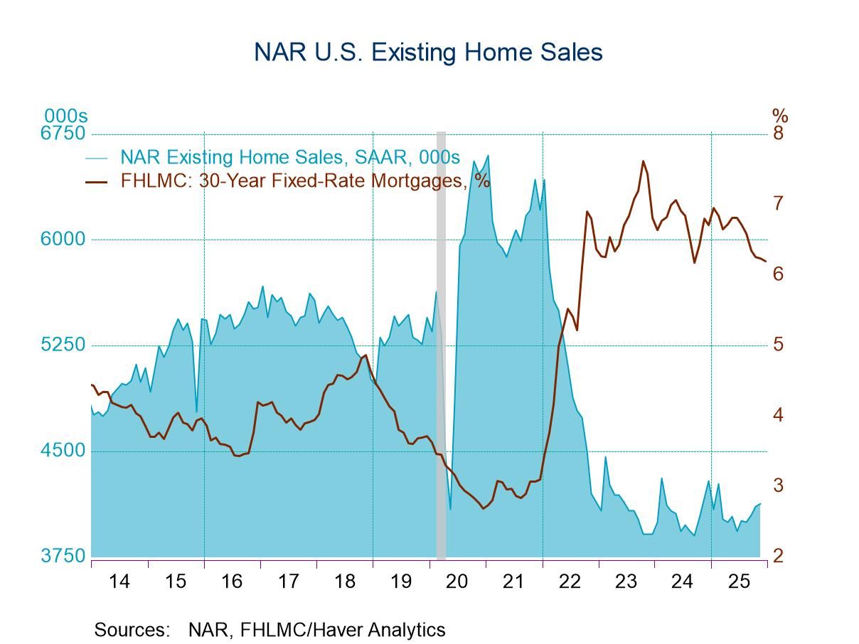 U.S. Existing Home Sales Edged Up in November