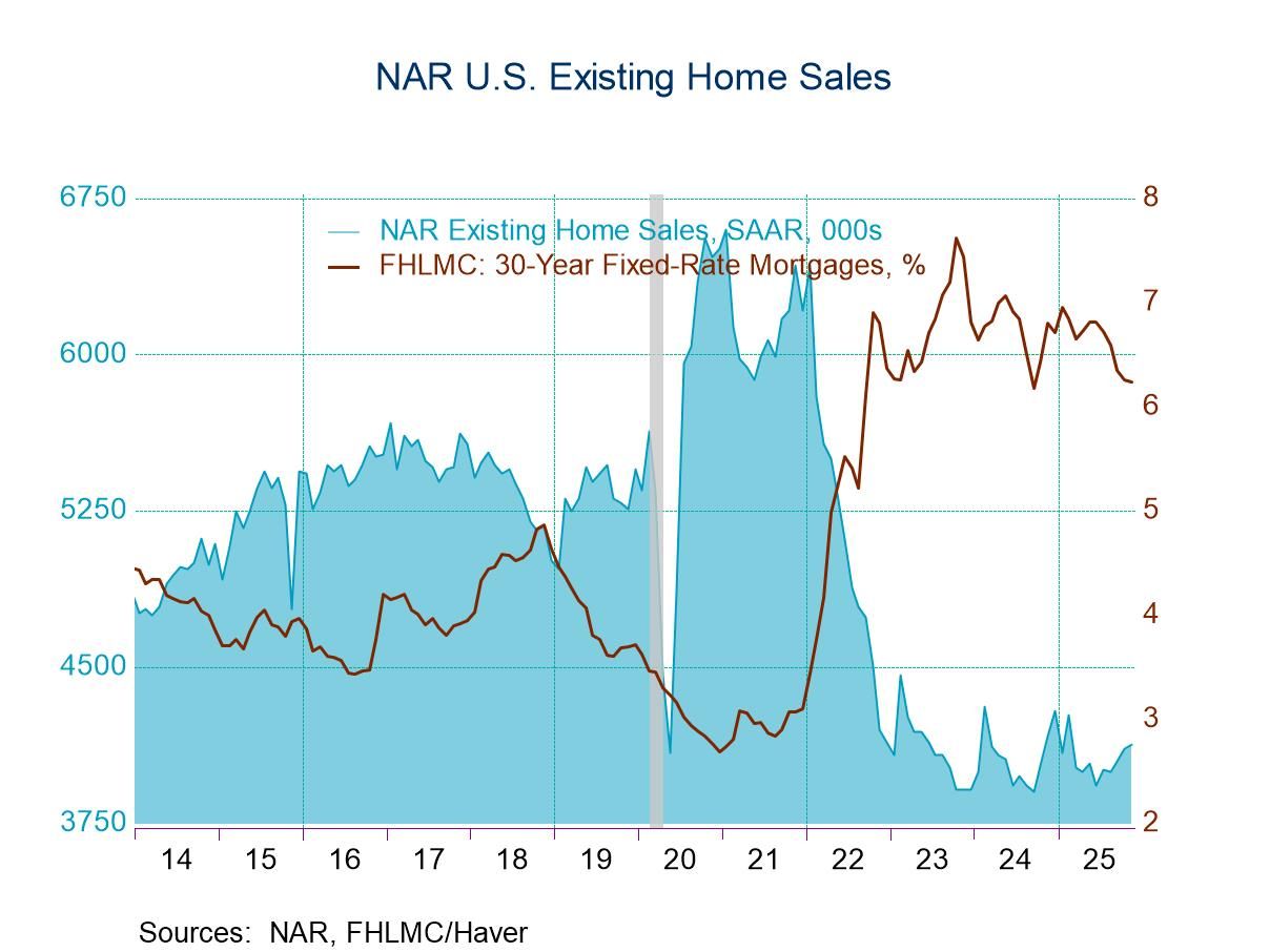 U.S. Existing Home Sales Edged Up in November