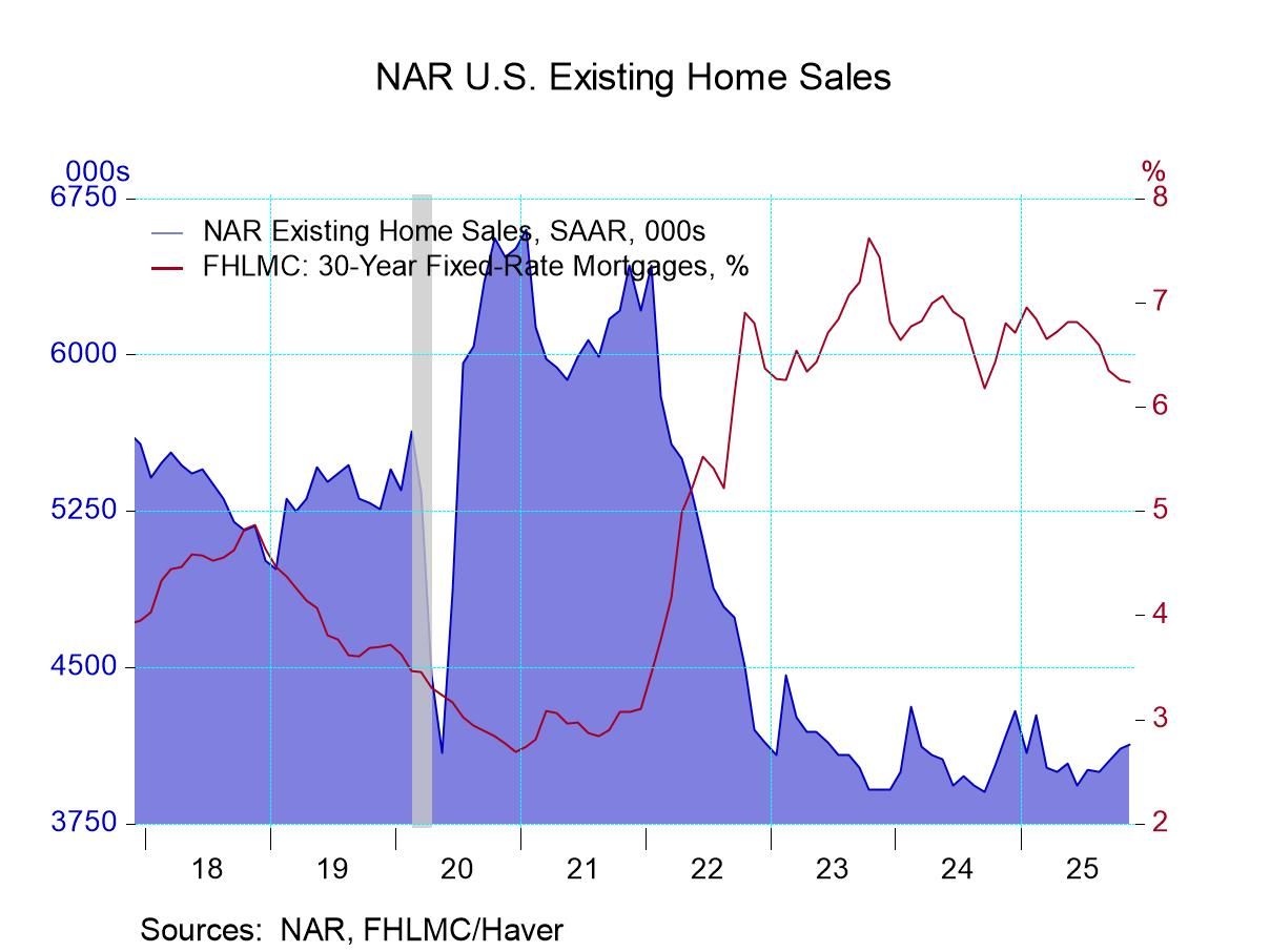 U.S. Existing Home Sales Edged Up in November
