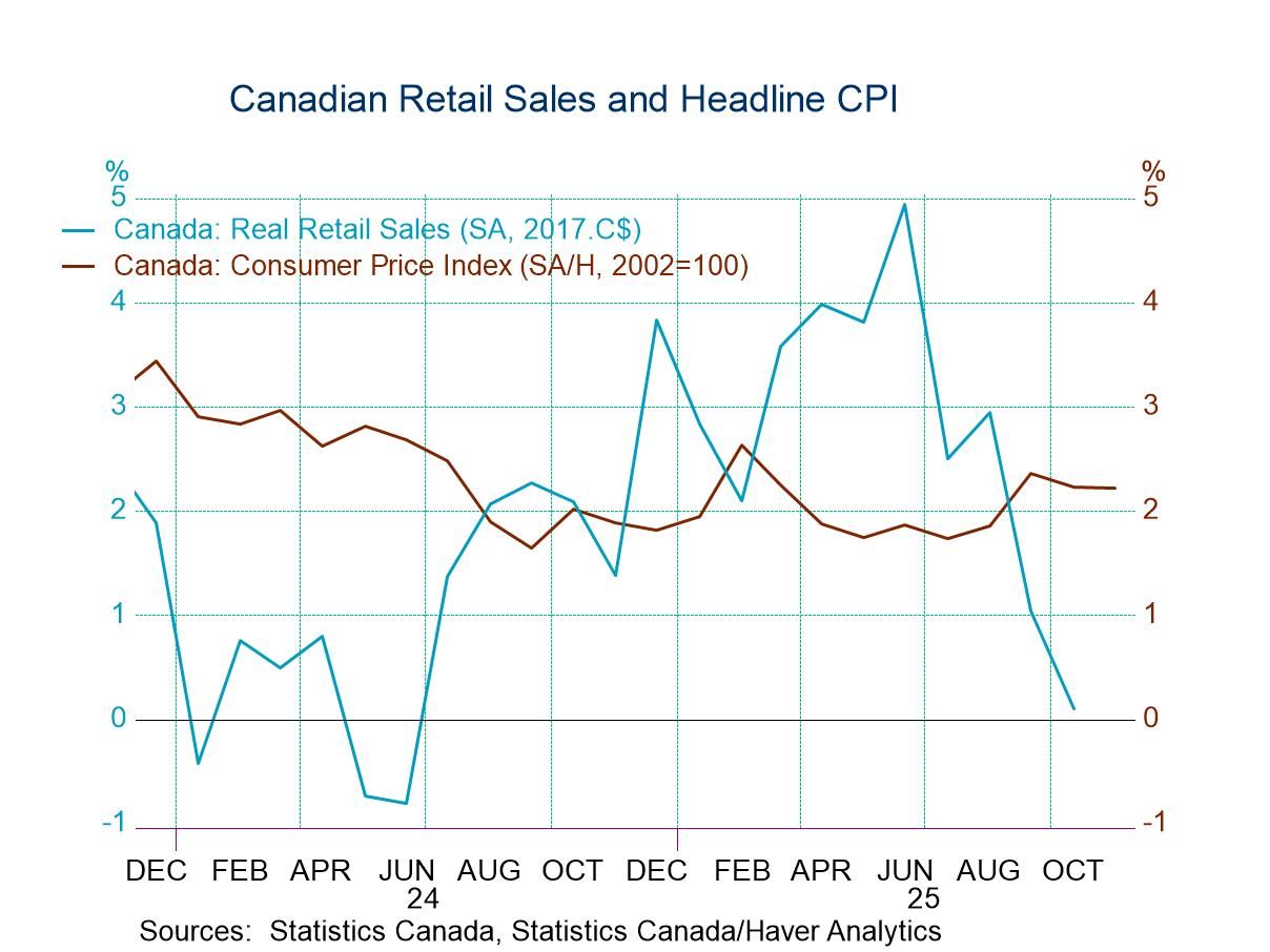Canadian Retail Sales Drop and Growth Falters
