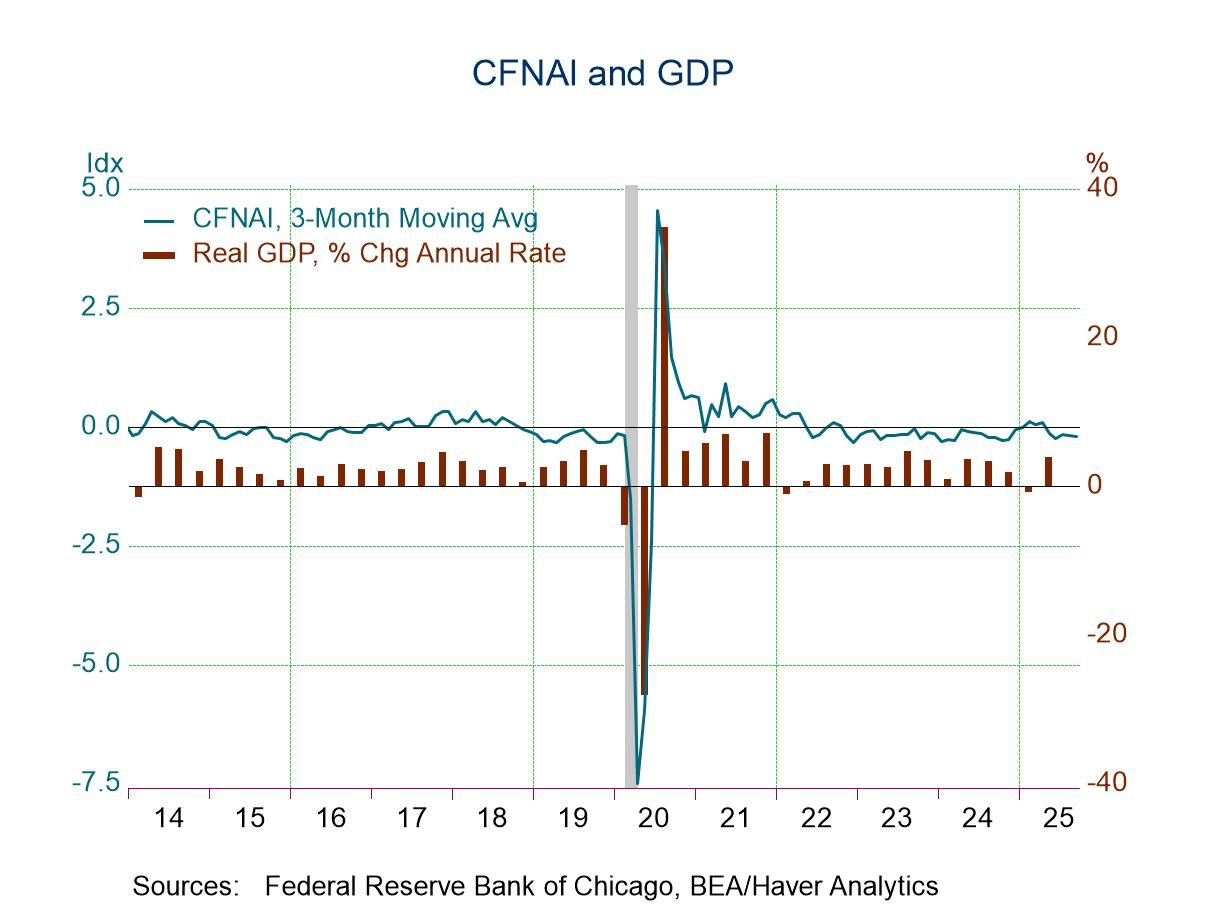 Chicago Fed National Activity Index Improves Slightly in September
