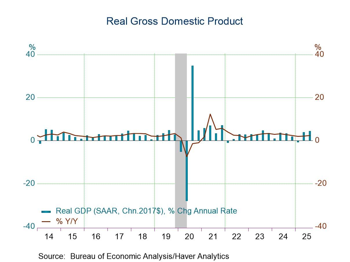 U.S. GDP Growth is Strong in Q3; Profits Jump