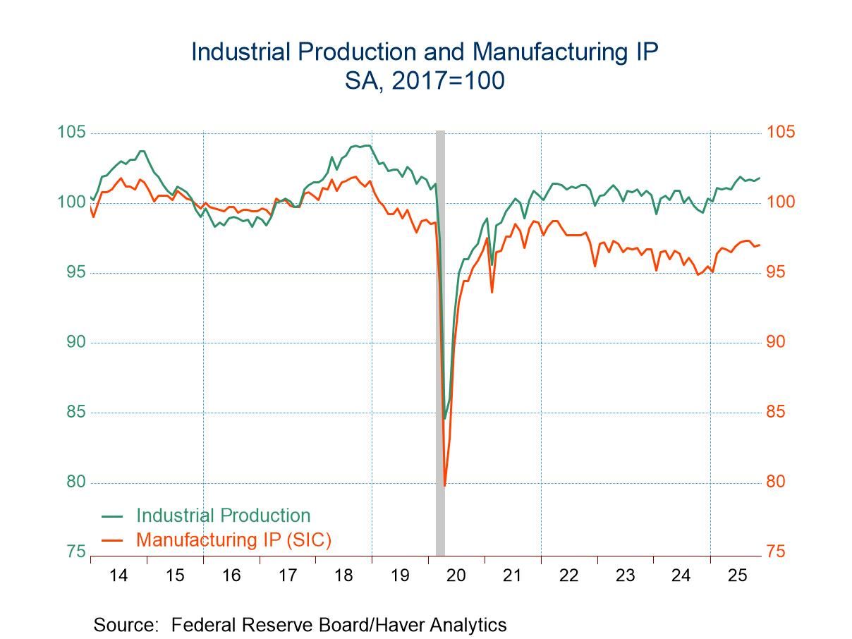 U.S. Industrial Production Fell in October and Recovered in November