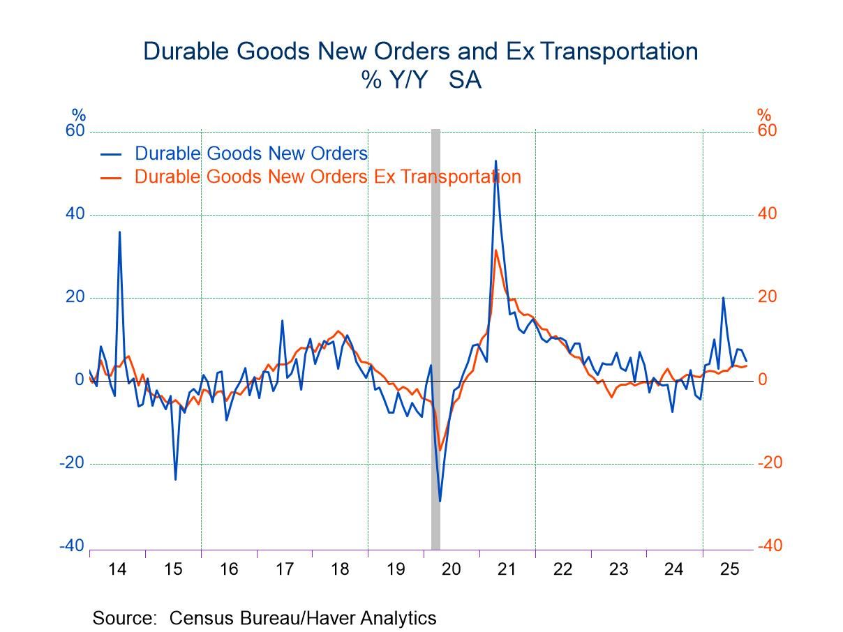 Weak Aircraft Orders Pushed Down U.S. Durable Goods Orders in October