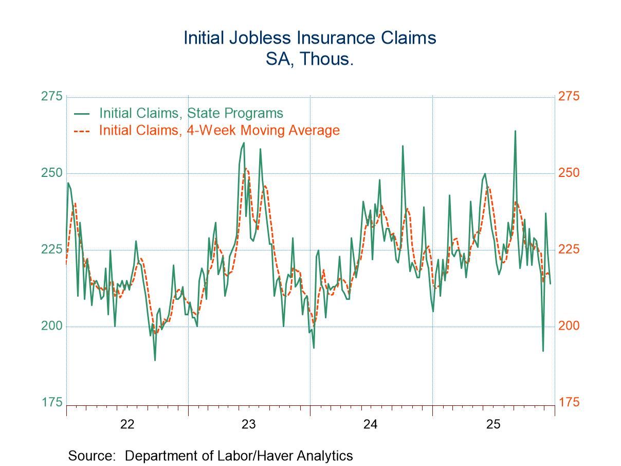 U.S. Initial Claims for Unemployment Insurance Dropped in Latest Week
