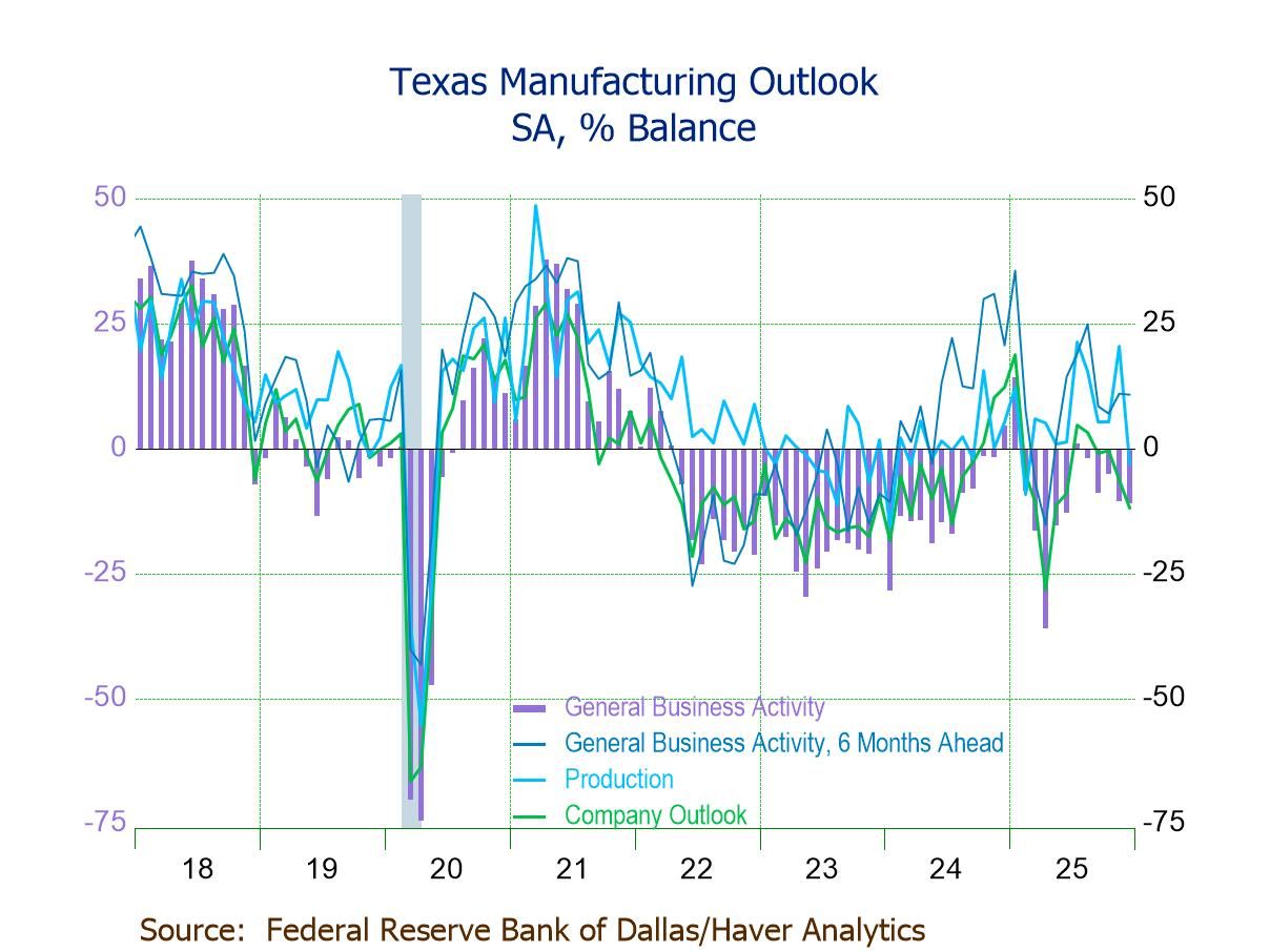 Texas General Business Activity Still Negative in December, But Expectations Remain Positive