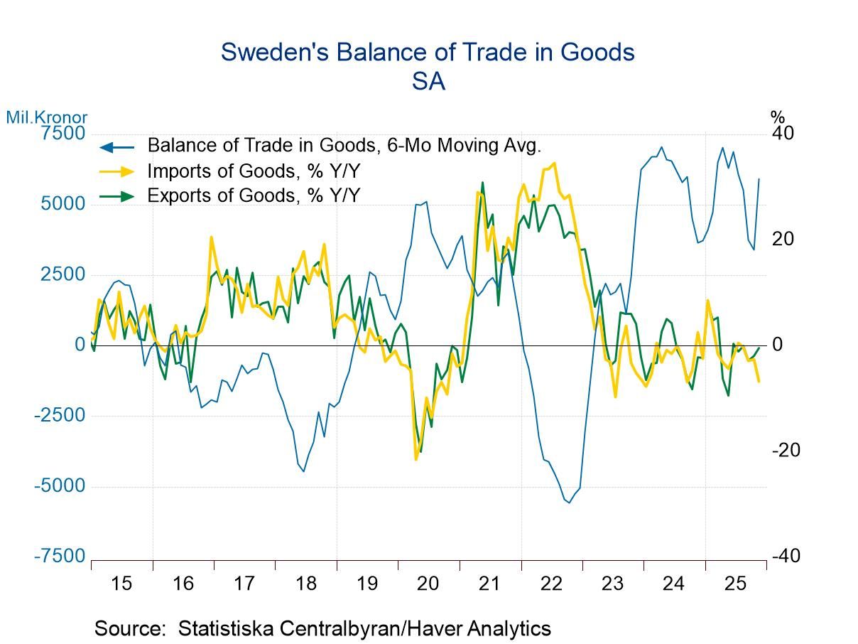 Sweden’s Trade; Exports Surge as Imports Recede
