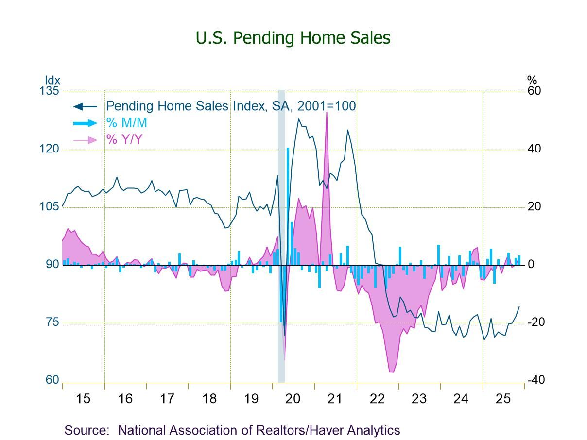 U.S. Pending Home Sales Rise for the Fourth Straight Month in November