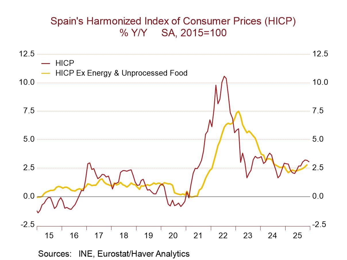 Spanish Inflation Flares at Year-End