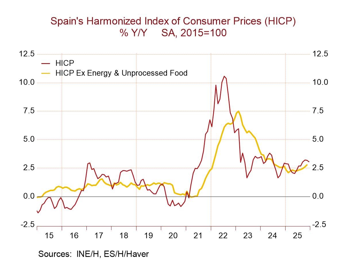 Spanish Inflation Flares at Year-End
