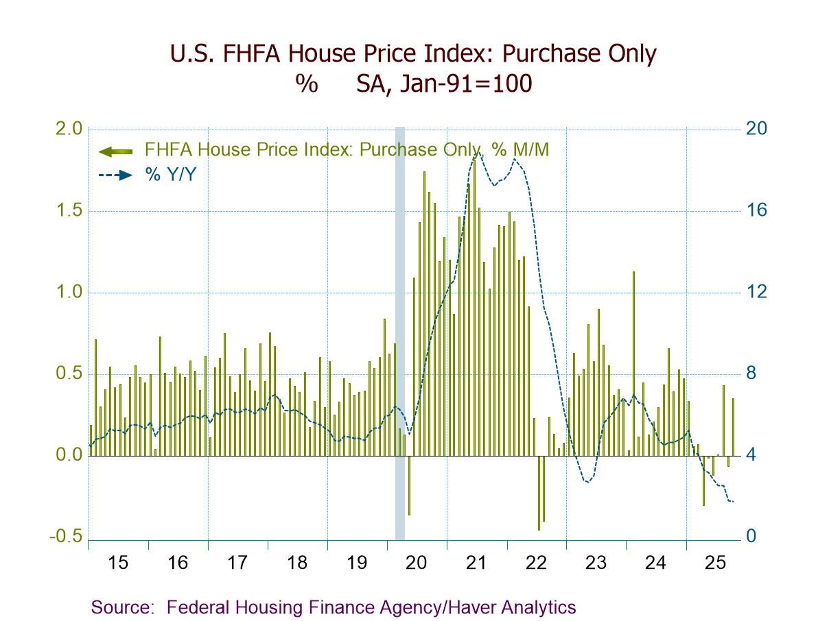U.S. FHFA House Prices Rebound in October Following September’s Easing