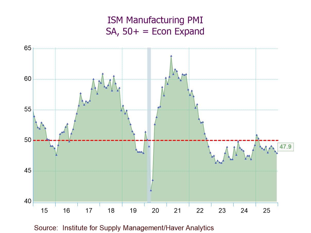 U.S. ISM Manufacturing PMI Contracts Again in December; Lowest Since October ’24
