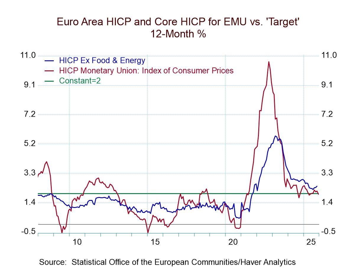 Inflation in the Euro Area Is Warm but Well-Behaved at Year-End