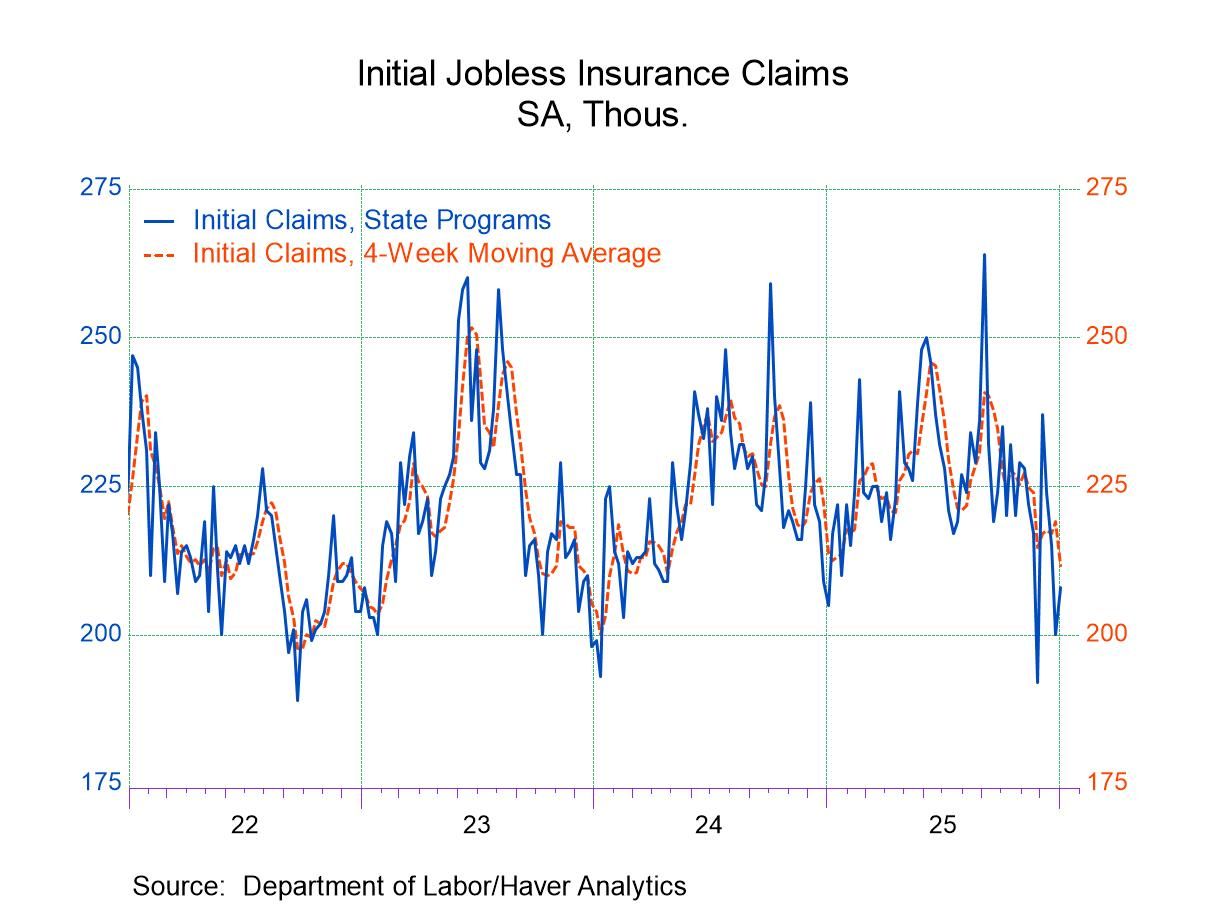 U.S. Initial Claims for Unemployment Insurance Rose in Latest Week