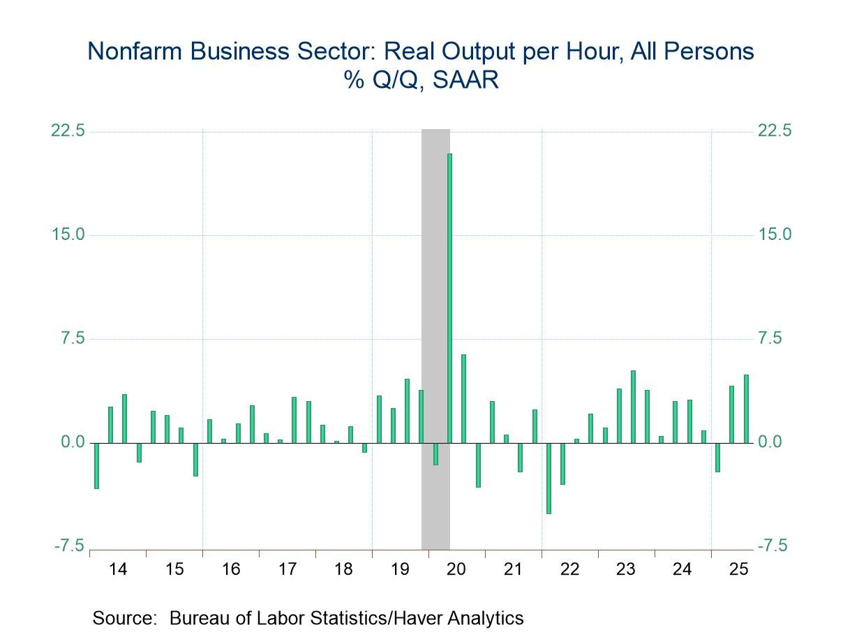 U.S. Productivity Jumped in Q3; Unit Labor Costs Fell