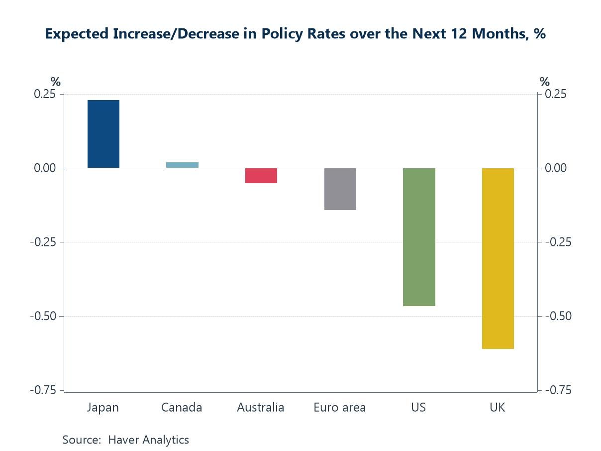 Charts of the Week: Cooling Inflation, Diverging Growth