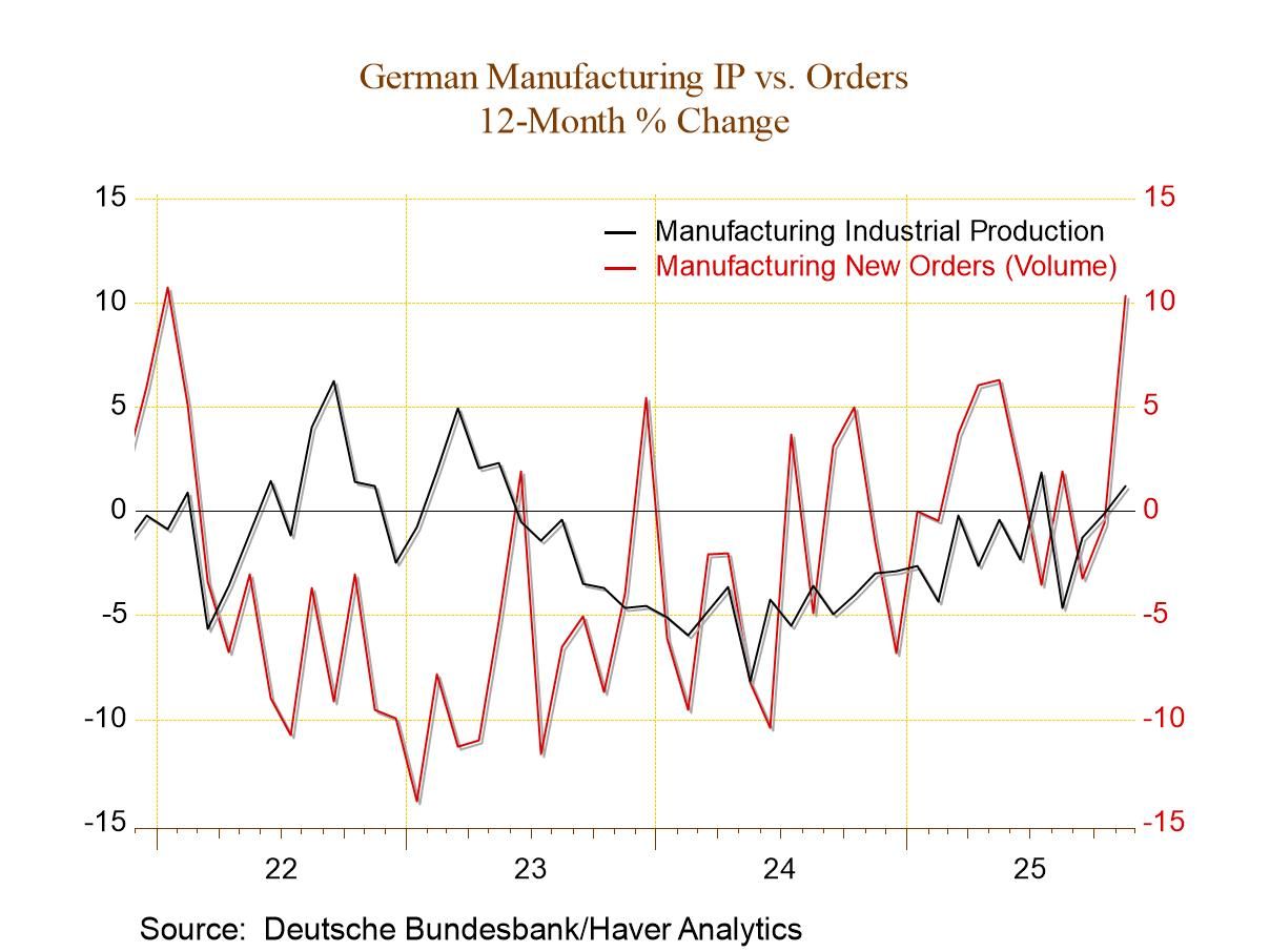 German Industrial Production Perks Up-Surprise!