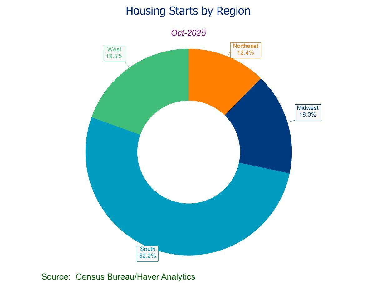 U.S. Housing Starts Decline in October; Lowest Level Since May ’20