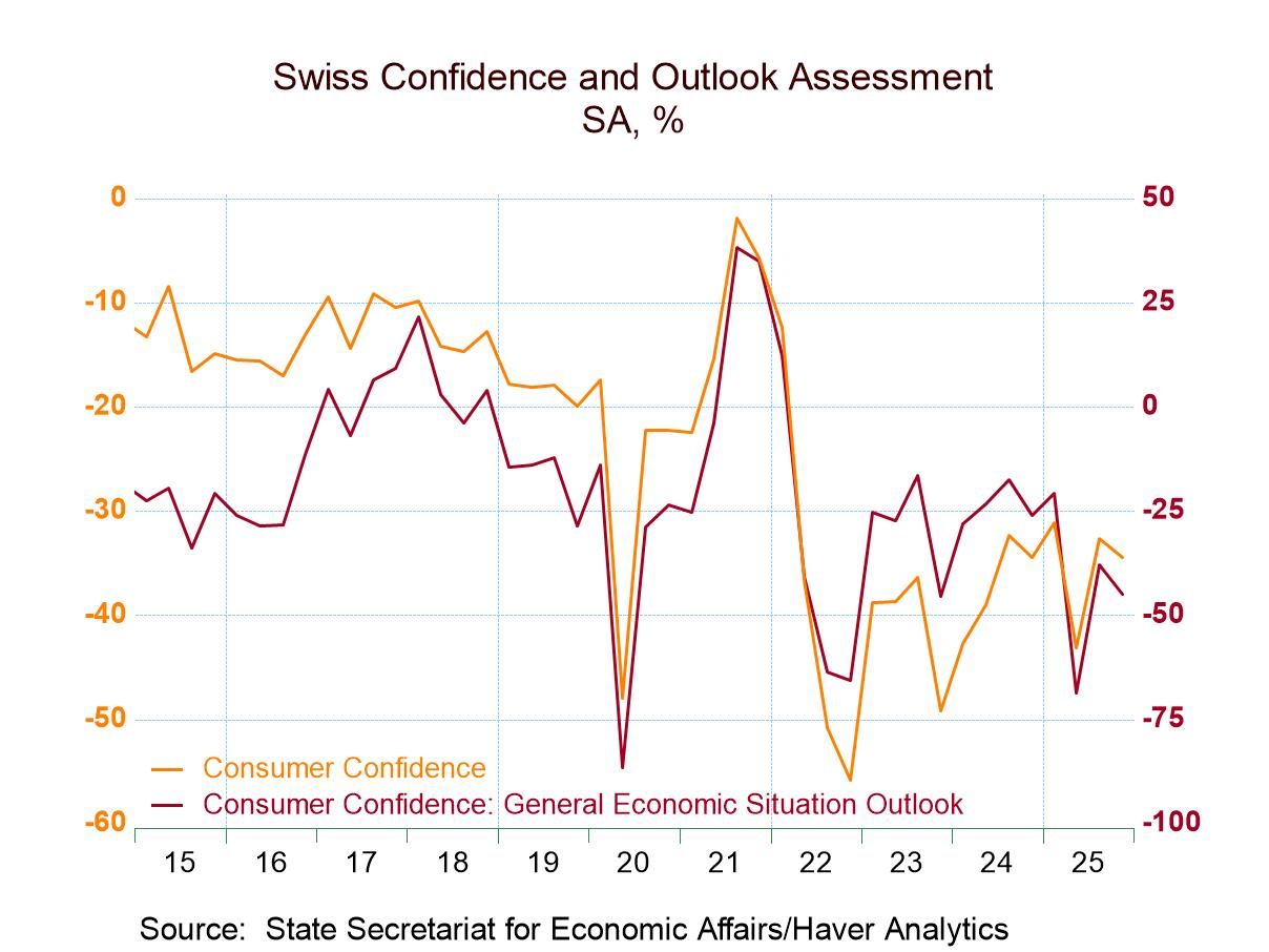 Swiss Confidence Sags at End-2025