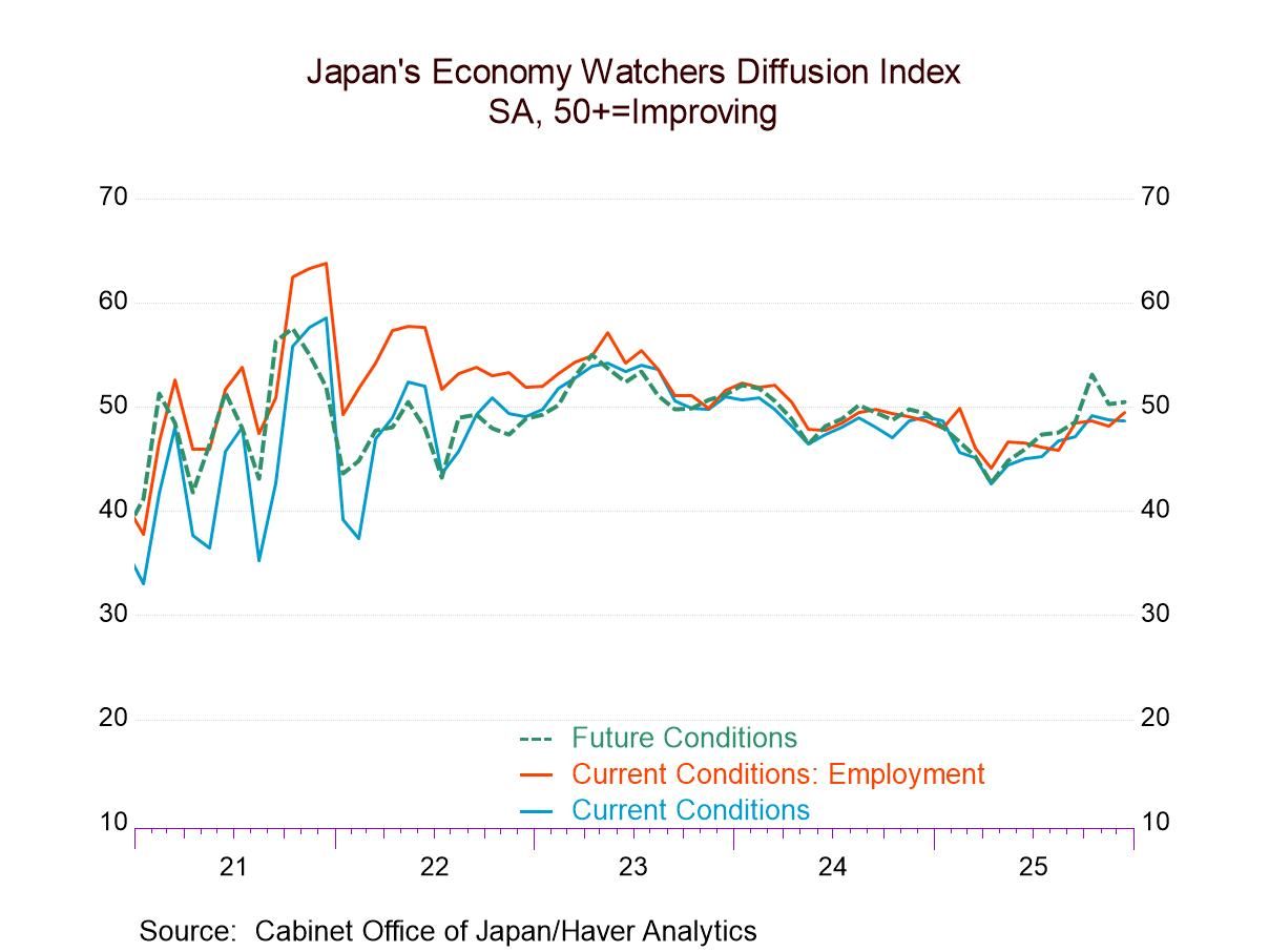 Japan’s Economy Watchers Survey in December 2025