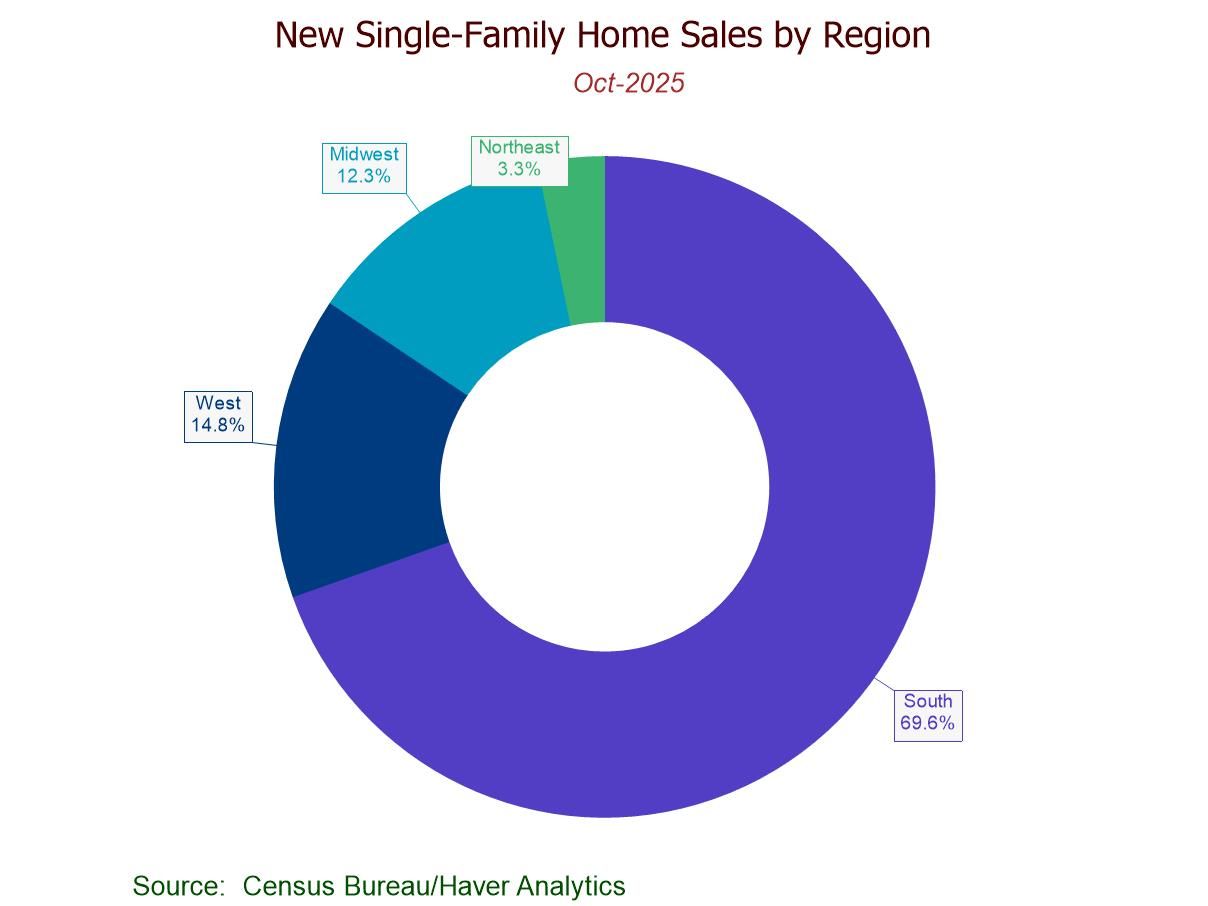 U.S. New Home Sales Ease in October After Two Straight M/M Increases